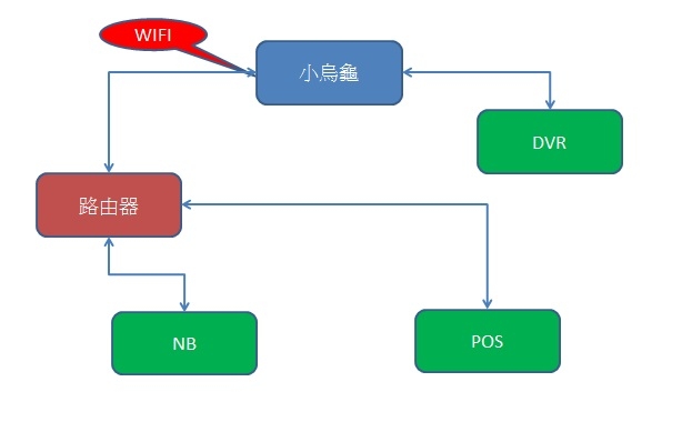 POS機不知道是中毒了還是被攻擊了