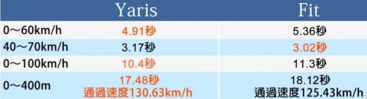 Yaris比kicks快且有力！