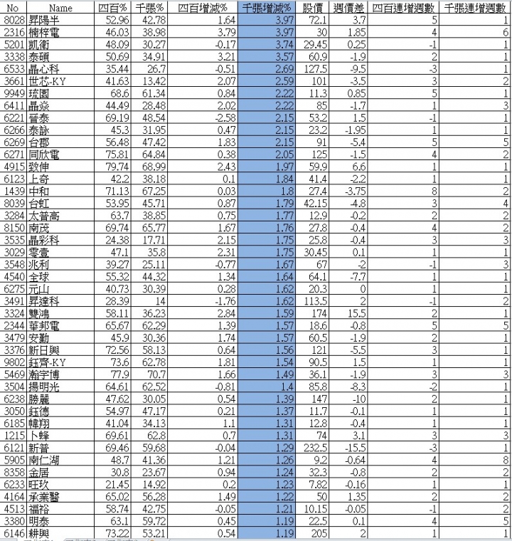 集保統計大戶持股分級週整理