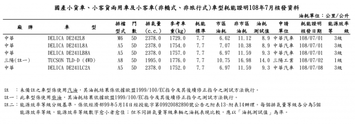 【國內新訊】V60、GLE、Granvia、得利卡等車款油耗成績出爐!能源局2019年7月油耗測試名單現蹤