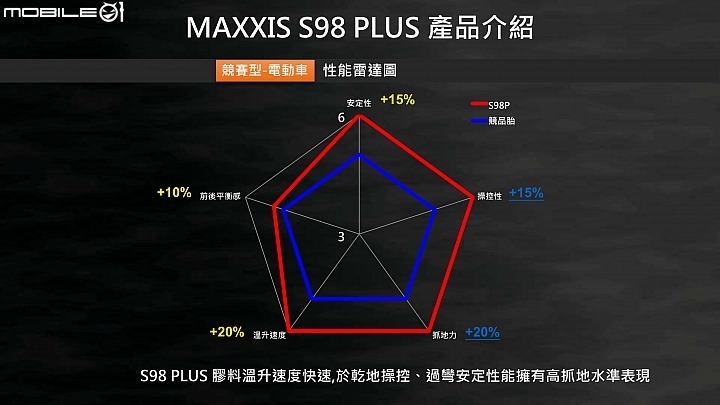 MAXXIS S98 賽道試胎！Gogoro、油車共享強悍抓地表現