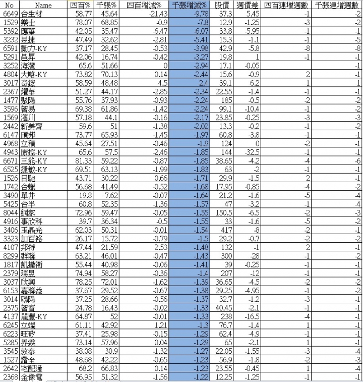 集保統計大戶持股分級週整理