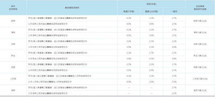 外幣優利存款整理(8/5更新)