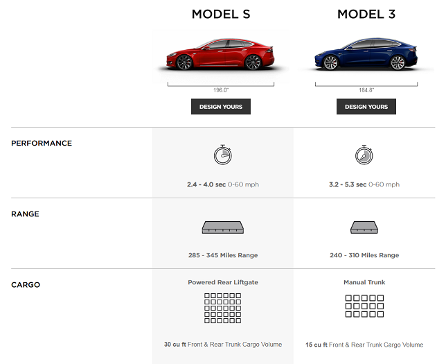《Model 3》實際行李廂空間約570L (官方數據425L)