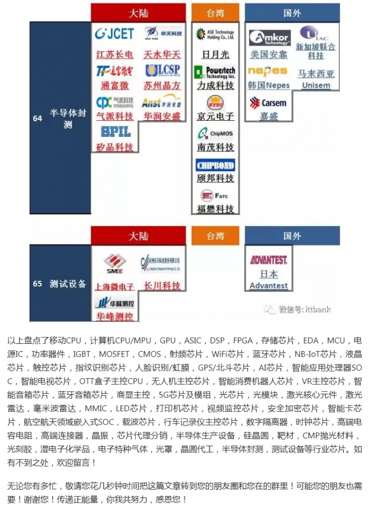 史上最全，全球芯片半导体65个细分领域重要代表企业，（大陆媒体整理）