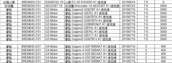 點我看大圖 Gogoro 4將會是輕型電動機車?