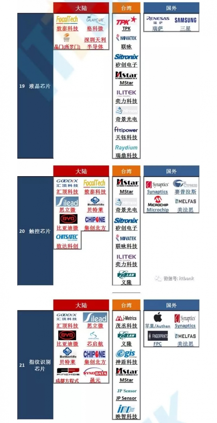 史上最全，全球芯片半导体65个细分领域重要代表企业，（大陆媒体整理）