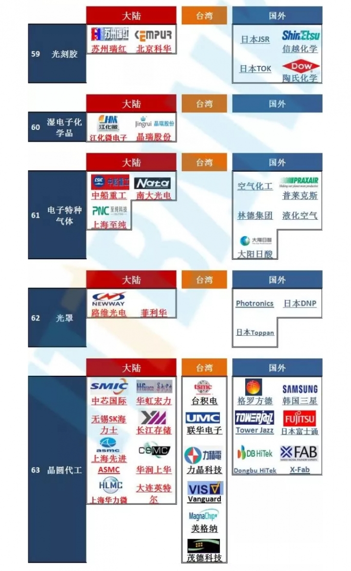 史上最全，全球芯片半导体65个细分领域重要代表企业，（大陆媒体整理）