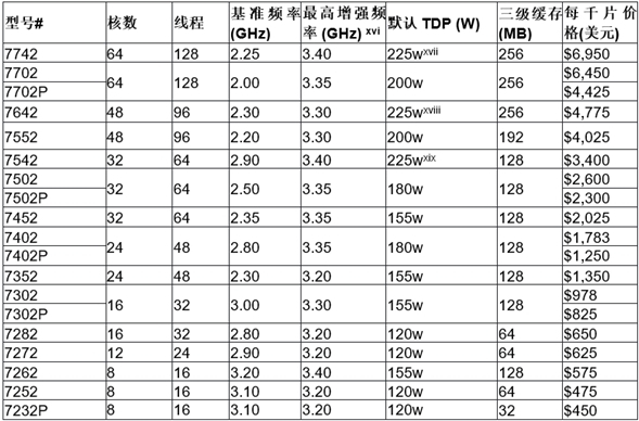 AMD正式發布二代霄龍：64核心128線程製霸IPC性能猛增23％