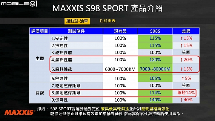 MAXXIS S98 賽道試胎！Gogoro、油車共享強悍抓地表現