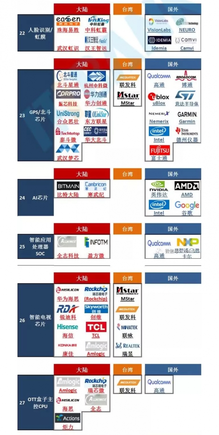 史上最全，全球芯片半导体65个细分领域重要代表企业，（大陆媒体整理）