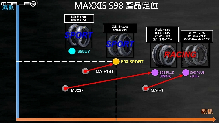 MAXXIS S98 賽道試胎！Gogoro、油車共享強悍抓地表現