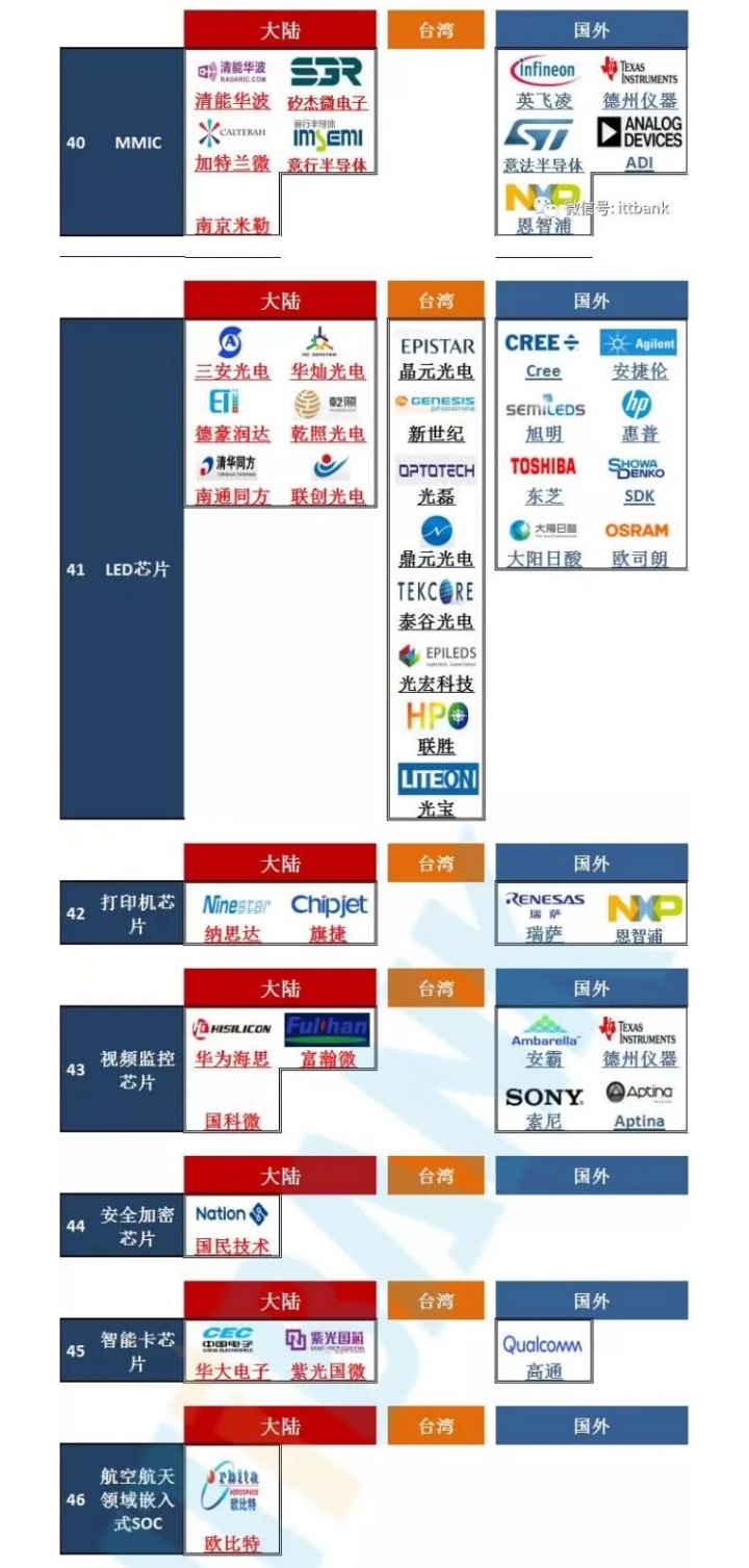 史上最全，全球芯片半导体65个细分领域重要代表企业，（大陆媒体整理）