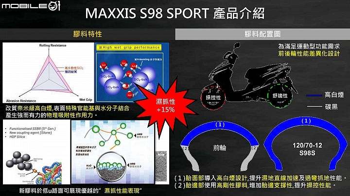 MAXXIS S98 賽道試胎！Gogoro、油車共享強悍抓地表現