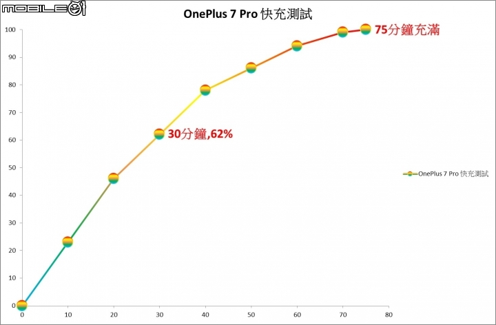 OnePlus 7 Pro 深入開箱 - PhoneArena 推薦購買手機首選，各方面最均衡手機！