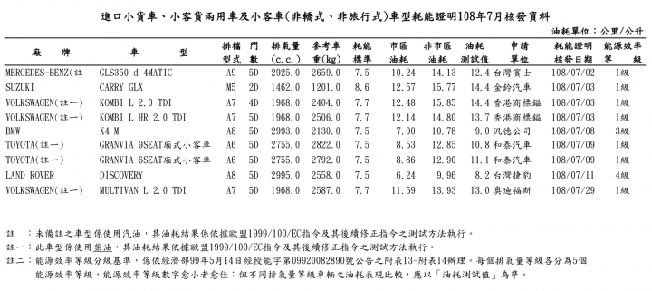 【國內新訊】V60、GLE、Granvia、得利卡等車款油耗成績出爐!能源局2019年7月油耗測試名單現蹤