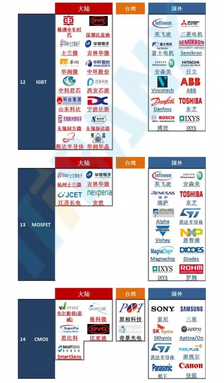 史上最全，全球芯片半导体65个细分领域重要代表企业，（大陆媒体整理）