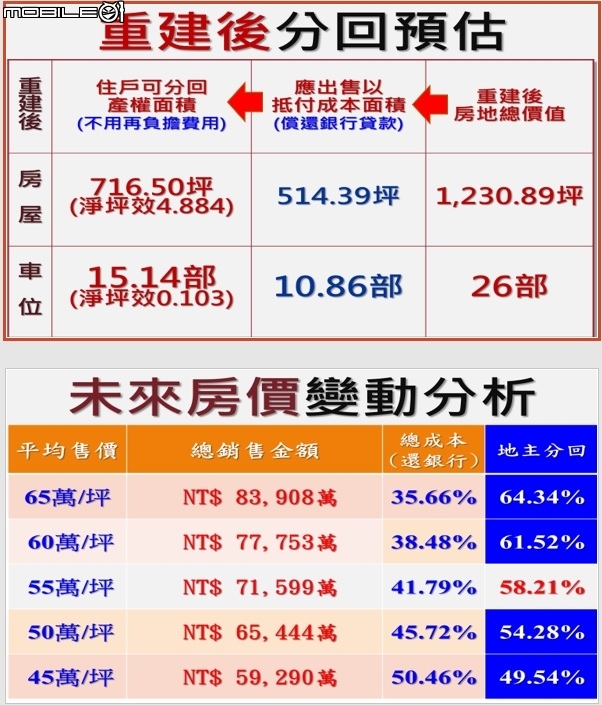 點我看大圖 剛裝潢好沒多久,傷腦筋的危老建築重建案,請專業的大大們解惑