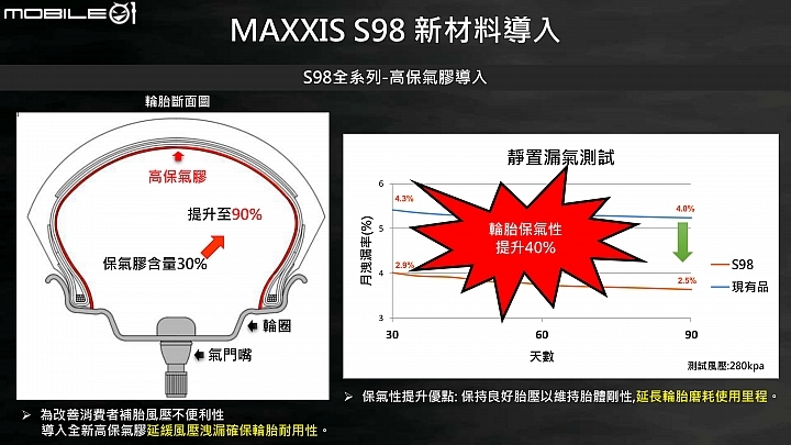 MAXXIS S98 賽道試胎！Gogoro、油車共享強悍抓地表現