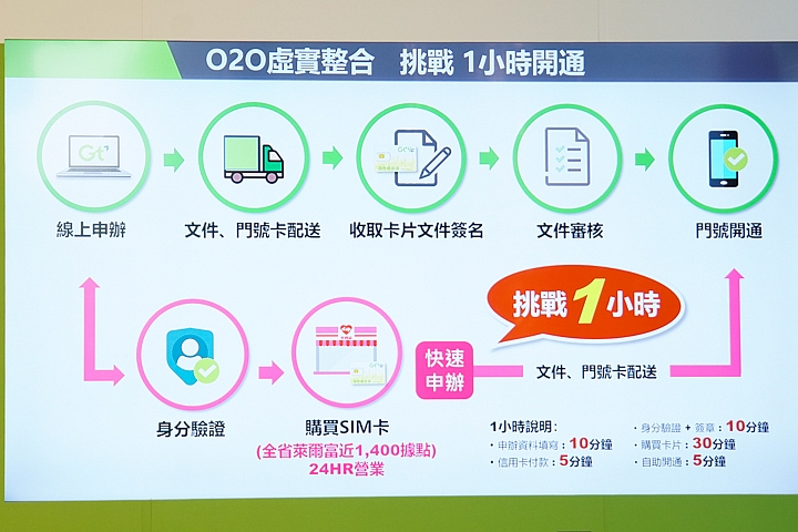 亞太和萊爾富合作 申辦門號到開通一小時可完成! 並推出限時月租11元方案