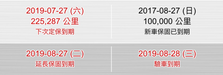 2014年9.5代 CIVIC里程數23萬公里,5年延長保固期滿分享文。