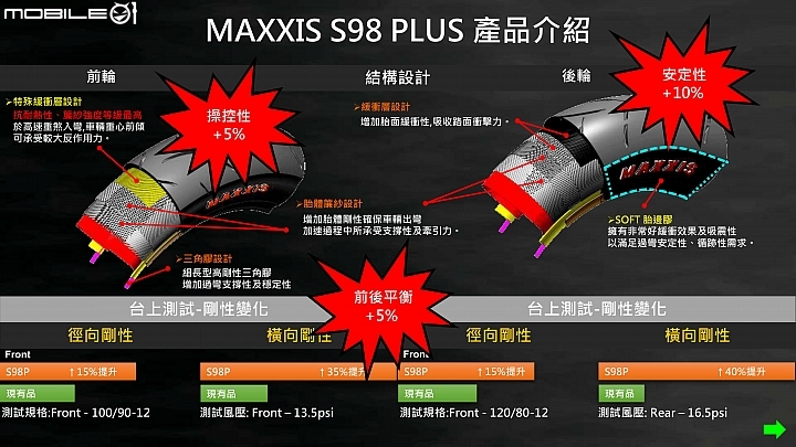 MAXXIS S98 賽道試胎！Gogoro、油車共享強悍抓地表現