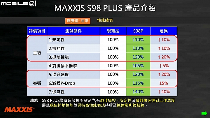 MAXXIS S98 賽道試胎！Gogoro、油車共享強悍抓地表現