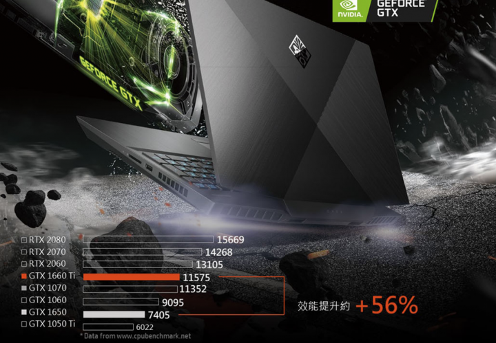 1070仍是強者 1660ti  2060閃邊去