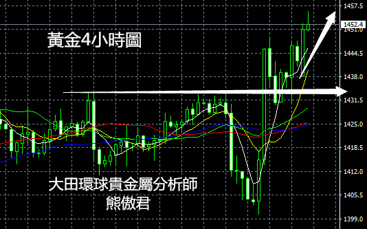 利好目不暇接，黃金爆發，多頭還要猛烈上攻？8/5黃金短評