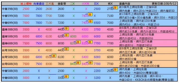 【北中退傭名店】中華、遠傳、台哥大資費整理-109/05/15更新