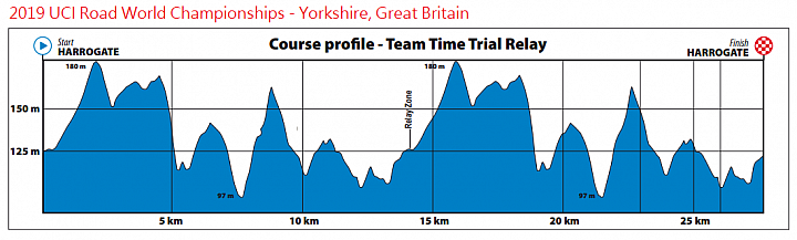 2019 UCI Road World Championships, Yorkshire GBR