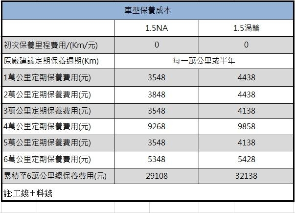 渦輪、自然進氣誰好養？新一代 Ford Focus 養車成本分析