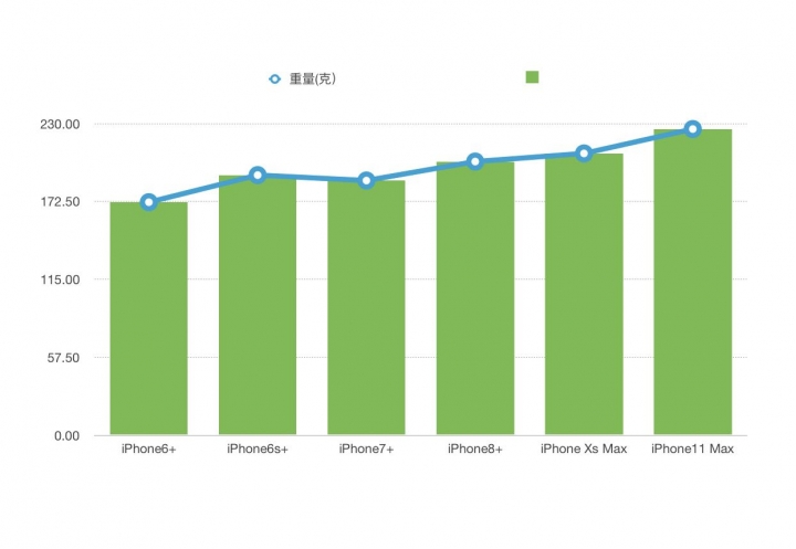 iPhone 歷年重量比較