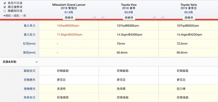 沒有比較沒有傷害，Yaris、Vios是不是其實賣貴了啊？