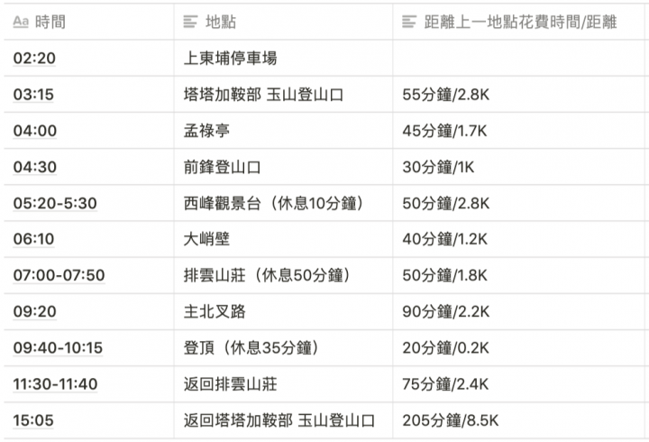 【玉山主峰】一日單攻（申請、交通、行程攻略）