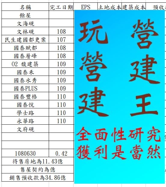 2501 國建的建案分析