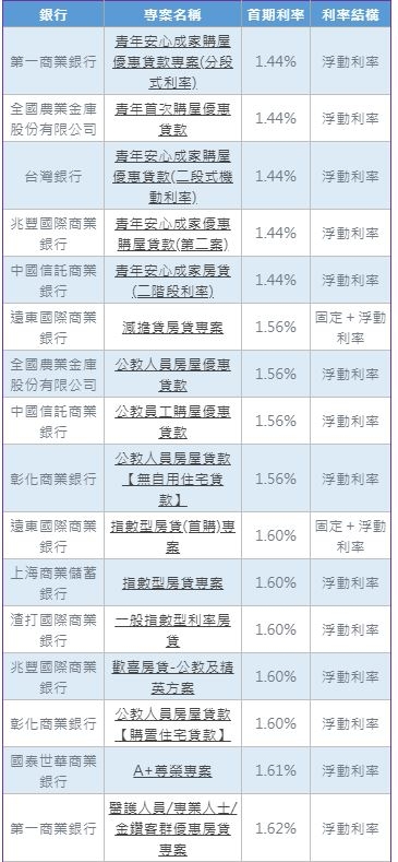 想貸款蓋房子