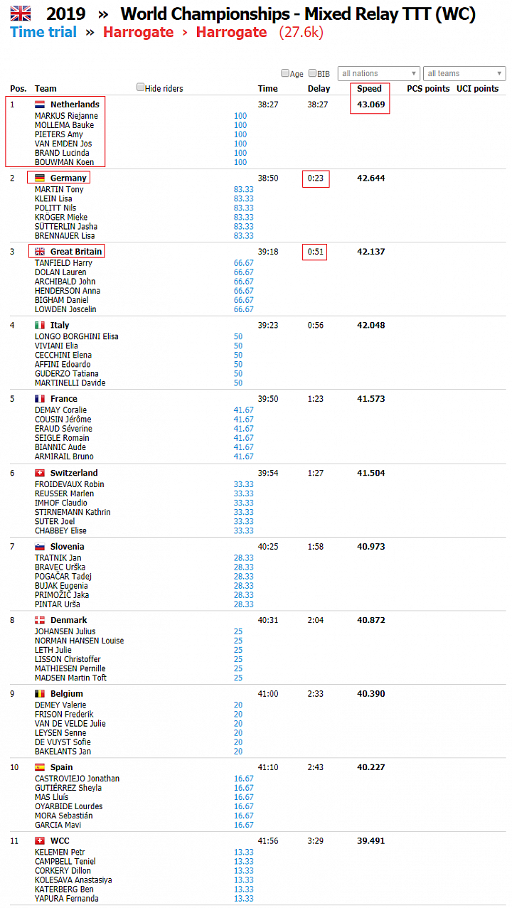 2019 UCI Road World Championships, Yorkshire GBR