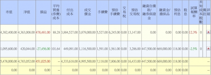 竹科人的投資紀錄