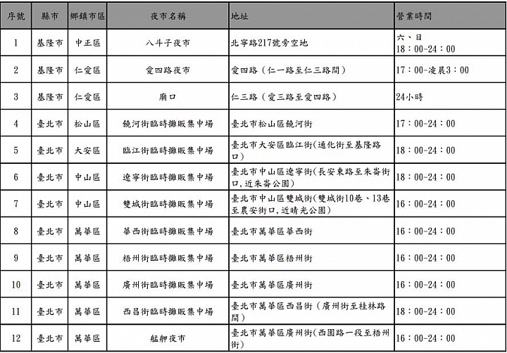 【懶人包】2019秋冬遊住宿補助與夜市券 申請攻略