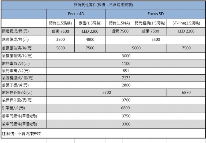 渦輪、自然進氣誰好養？新一代 Ford Focus 養車成本分析