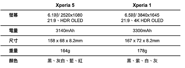 SONY Xperia 5發表 Compact版旗艦 強調絕佳握感