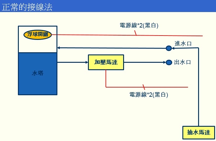 點我看大圖 新成屋加壓馬達問題請教