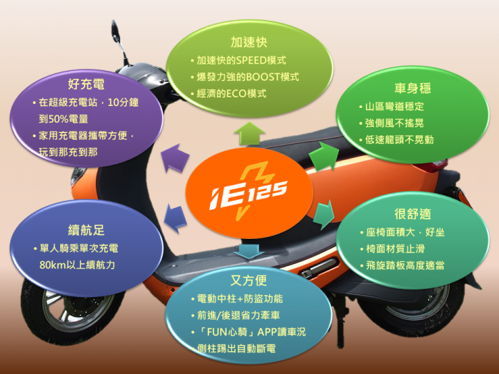 重燃年輕時騎機車遊山玩水的熱情 —《iE125》與老狗夫婦之桃園一日體驗遊記