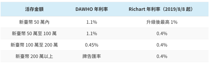 數位銀行帳戶該選哪家好？(永豐大戶、richart、王道)