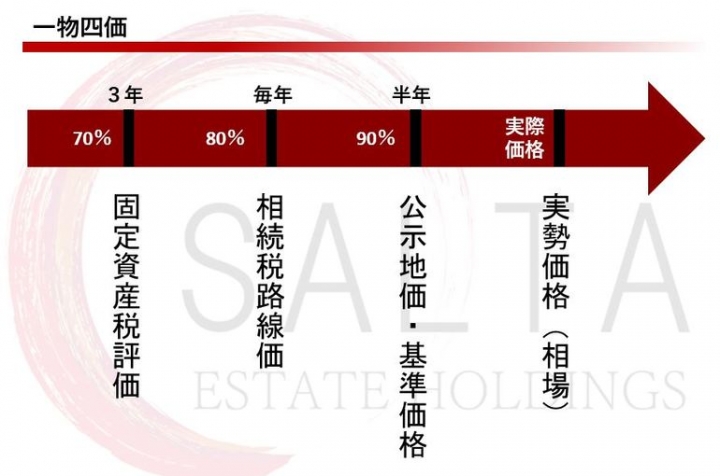 【小知識】日本不動產的一物四價是什麼？