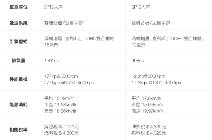 kona 2wd勁智型跟stonic驚艷型該怎麼選