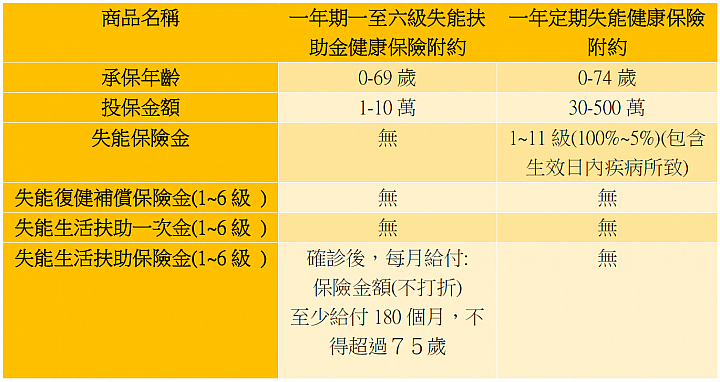 點我看大圖 失能險剛改版,又要有大變動了?!