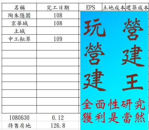 2515 中工的建案分析