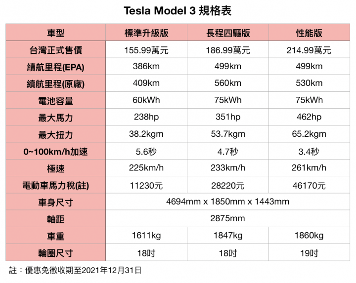 Tesla Model 3 Performance 試駕,科幻想像的現在進行式